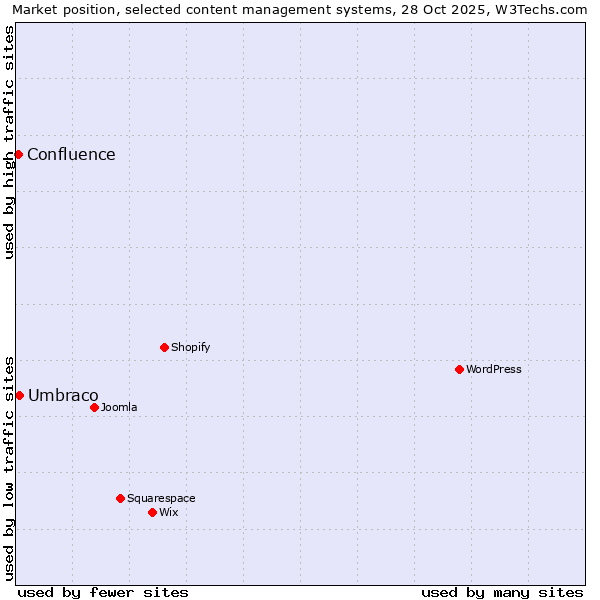 Market position of WordPress vs. Umbraco vs. Confluence