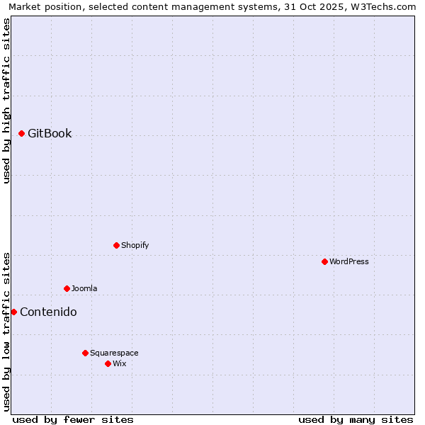 Market position of WordPress vs. GitBook vs. Contenido