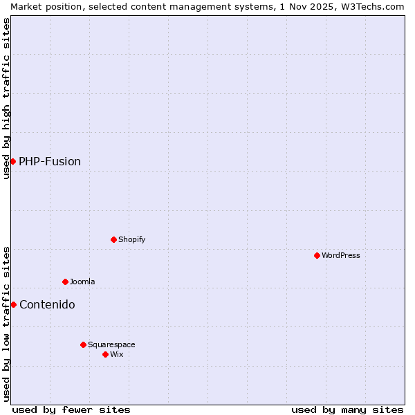 Market position of WordPress vs. Contenido vs. PHP-Fusion