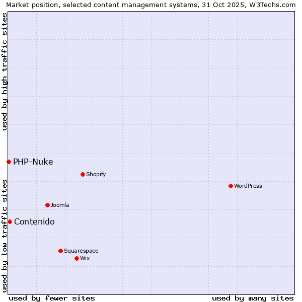 Market position of WordPress vs. Contenido vs. PHP-Nuke