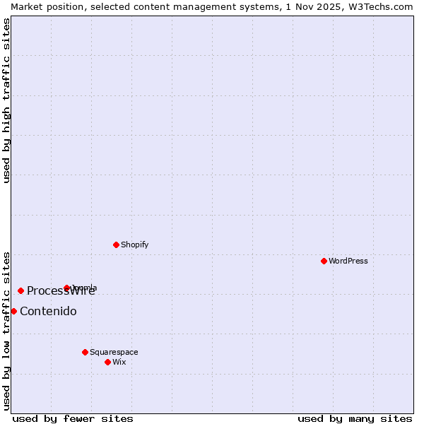 Market position of WordPress vs. ProcessWire vs. Contenido