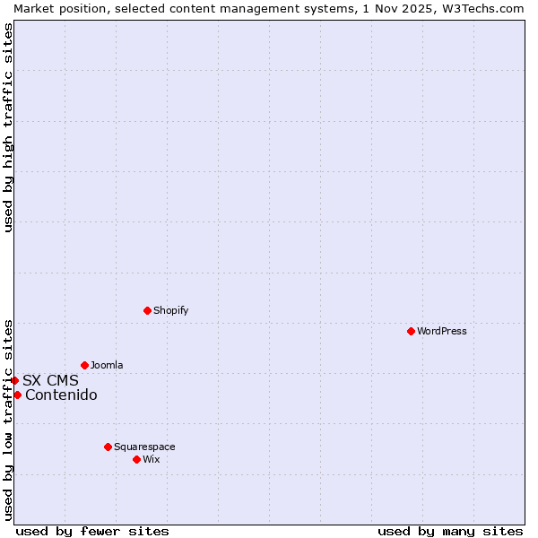 Market position of WordPress vs. Contenido vs. SX CMS