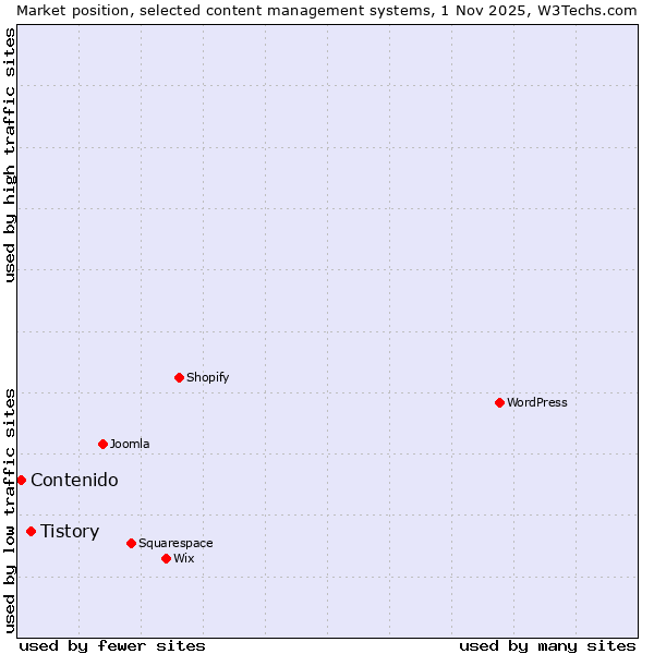 Market position of WordPress vs. Tistory vs. Contenido