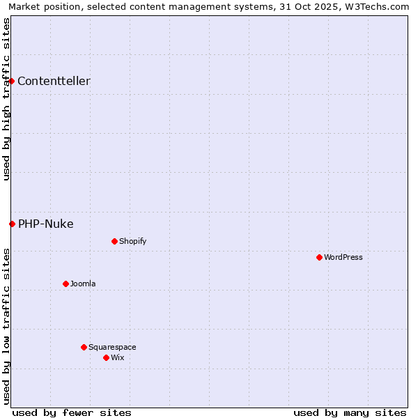Market position of WordPress vs. PHP-Nuke vs. Contentteller