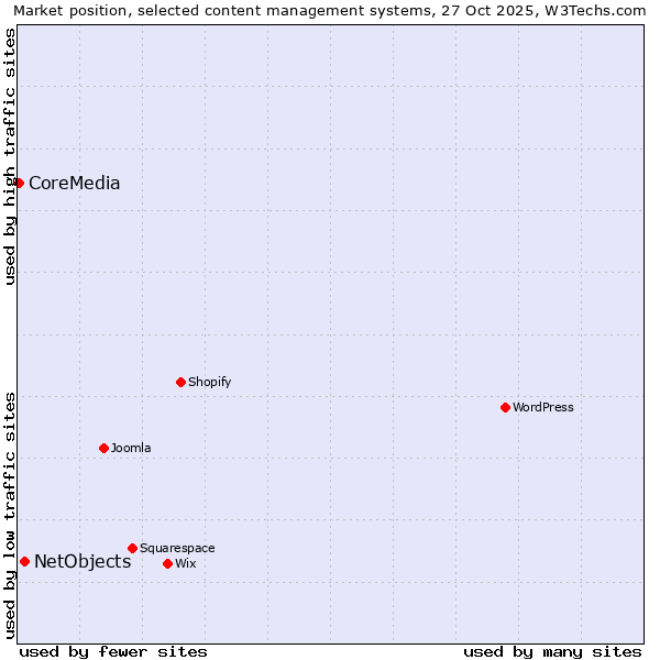 Market position of WordPress vs. NetObjects vs. CoreMedia