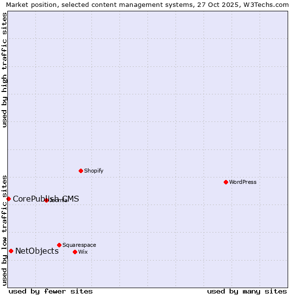 Market position of WordPress vs. NetObjects vs. CorePublish CMS