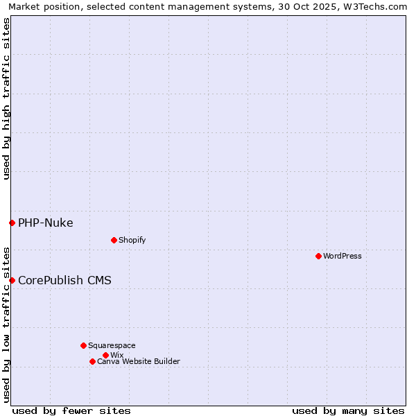 Market position of WordPress vs. CorePublish CMS vs. PHP-Nuke