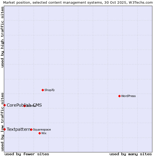 Market position of WordPress vs. Textpattern vs. CorePublish CMS