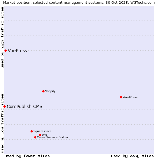 Market position of WordPress vs. VuePress vs. CorePublish CMS