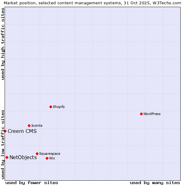 Market position of WordPress vs. NetObjects vs. Creem CMS