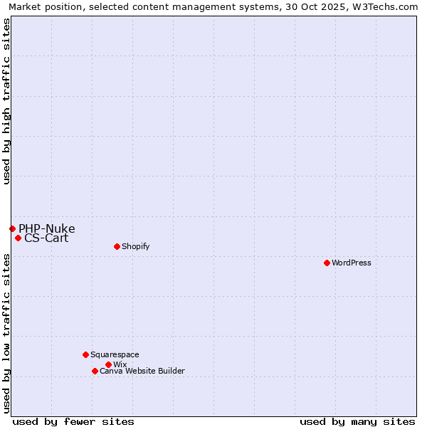 Market position of WordPress vs. CS-Cart vs. PHP-Nuke