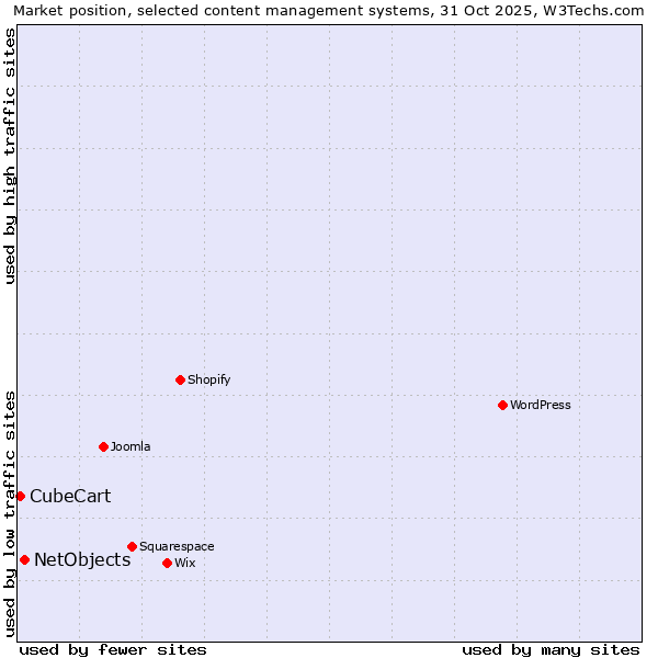 Market position of WordPress vs. NetObjects vs. CubeCart