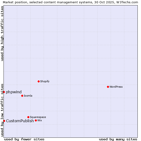 Market position of WordPress vs. CustomPublish vs. phpwind