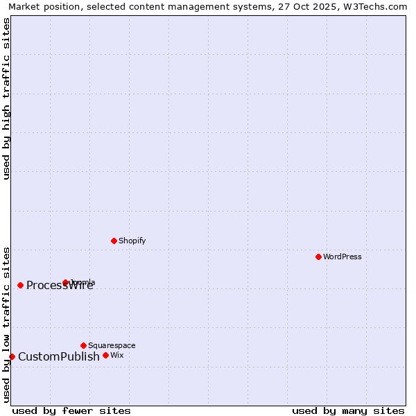 Market position of WordPress vs. ProcessWire vs. CustomPublish