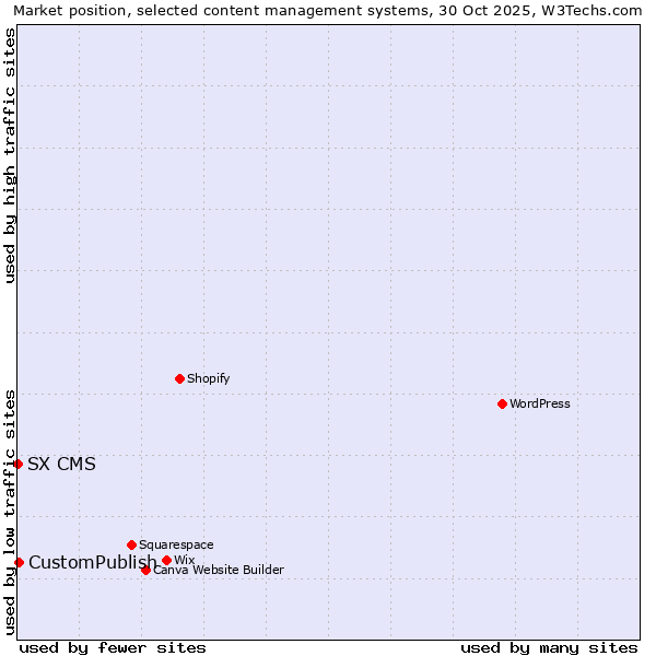 Market position of WordPress vs. CustomPublish vs. SX CMS