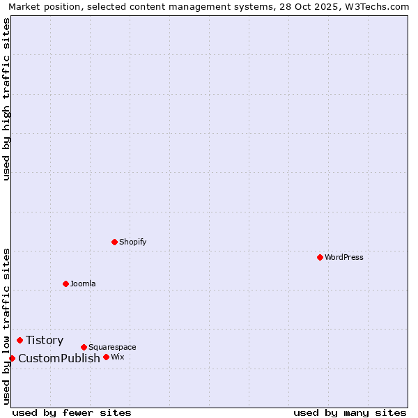 Market position of WordPress vs. Tistory vs. CustomPublish
