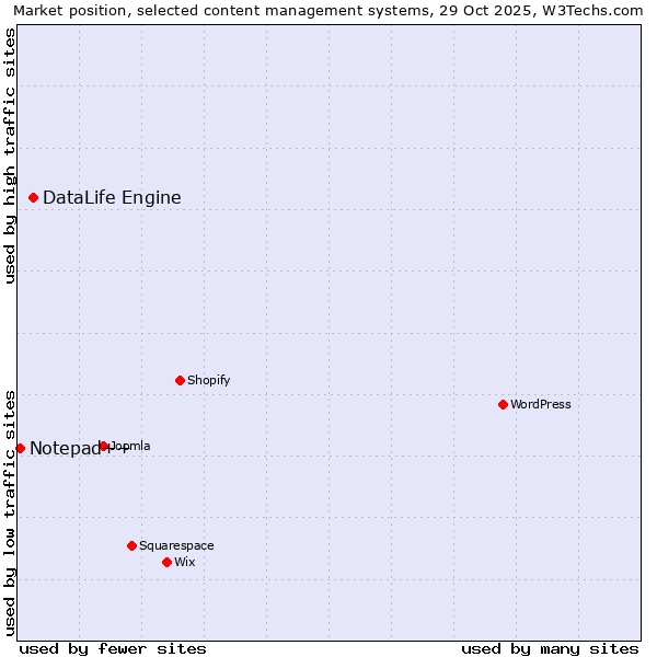 Market position of WordPress vs. DataLife Engine vs. Notepad++