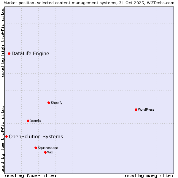 Market position of WordPress vs. DataLife Engine vs. OpenSolution Systems