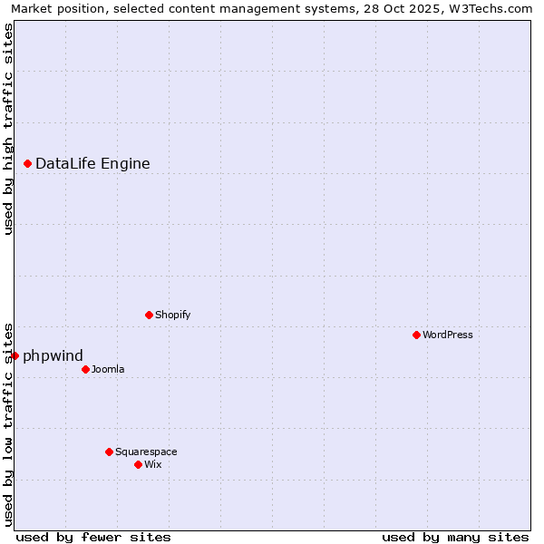 Market position of WordPress vs. DataLife Engine vs. phpwind