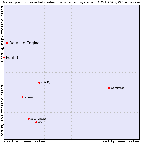 Market position of WordPress vs. DataLife Engine vs. PunBB