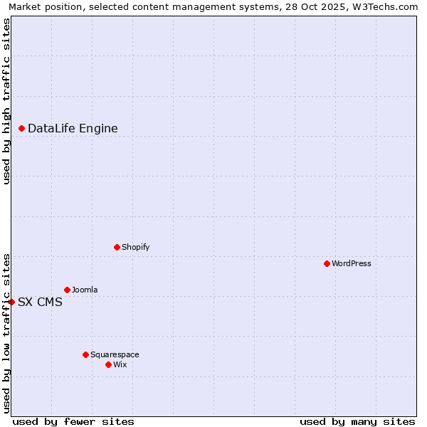 Market position of WordPress vs. DataLife Engine vs. SX CMS