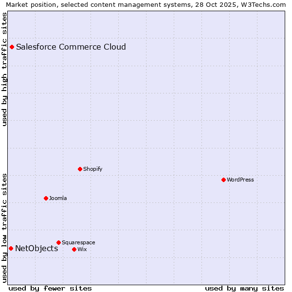 Market position of WordPress vs. Salesforce Commerce Cloud vs. NetObjects