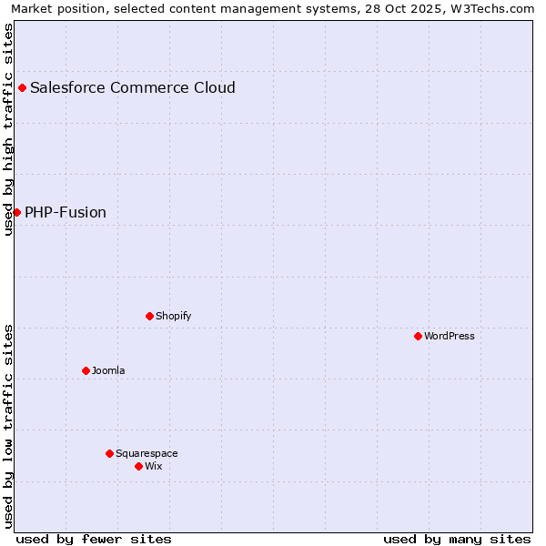 Market position of WordPress vs. Salesforce Commerce Cloud vs. PHP-Fusion