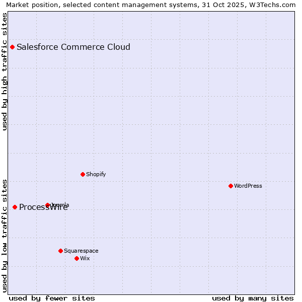 Market position of WordPress vs. ProcessWire vs. Salesforce Commerce Cloud