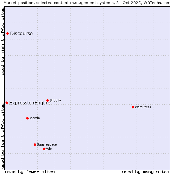 Market position of WordPress vs. Discourse vs. ExpressionEngine