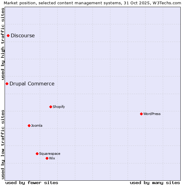Market position of WordPress vs. Discourse vs. Drupal Commerce