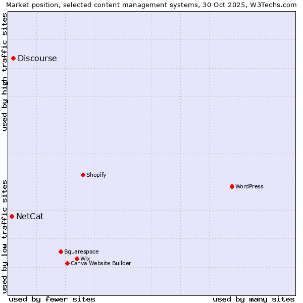 Market position of WordPress vs. Discourse vs. NetCat
