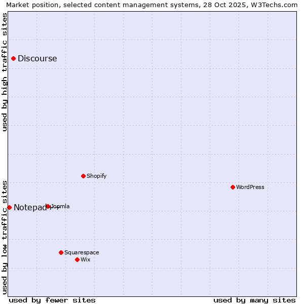 Market position of WordPress vs. Discourse vs. Notepad++