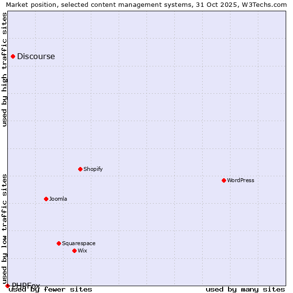 Market position of WordPress vs. Discourse vs. PHPFox