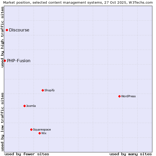 Market position of WordPress vs. Discourse vs. PHP-Fusion
