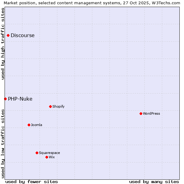 Market position of WordPress vs. Discourse vs. PHP-Nuke