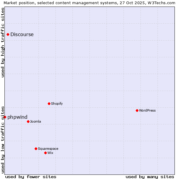 Market position of WordPress vs. Discourse vs. phpwind