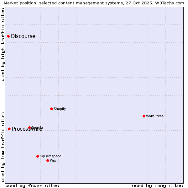 Market position of WordPress vs. ProcessWire vs. Discourse