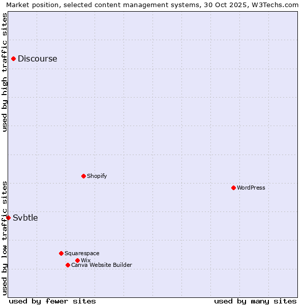 Market position of WordPress vs. Discourse vs. Svbtle