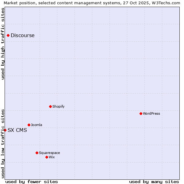 Market position of WordPress vs. Discourse vs. SX CMS