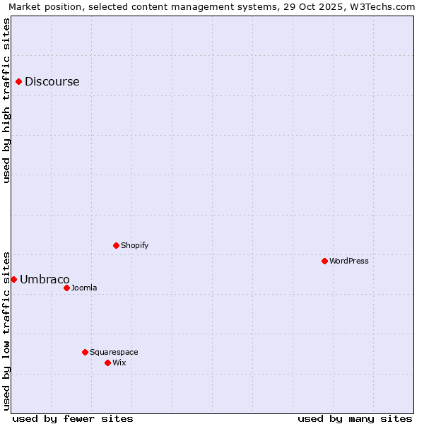 Market position of WordPress vs. Discourse vs. Umbraco