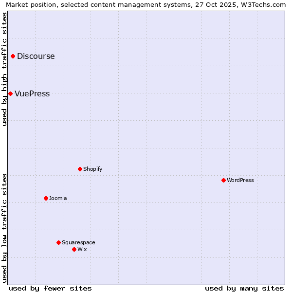 Market position of WordPress vs. Discourse vs. VuePress
