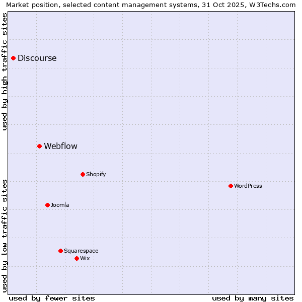 Market position of WordPress vs. Webflow vs. Discourse