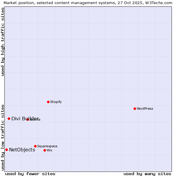 Market position of WordPress vs. Divi Builder vs. NetObjects