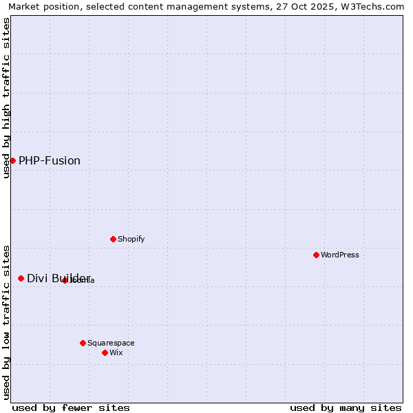Market position of WordPress vs. Divi Builder vs. PHP-Fusion
