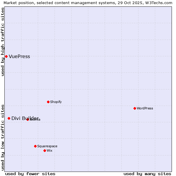 Market position of WordPress vs. Divi Builder vs. VuePress