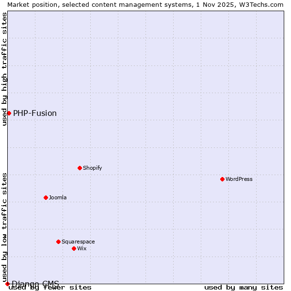 Market position of WordPress vs. PHP-Fusion vs. Django CMS
