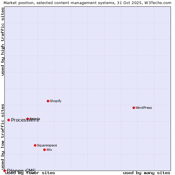 Market position of WordPress vs. ProcessWire vs. Django CMS