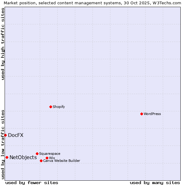 Market position of WordPress vs. NetObjects vs. DocFX