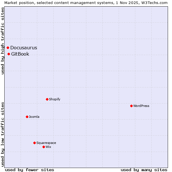 Market position of WordPress vs. GitBook vs. Docusaurus