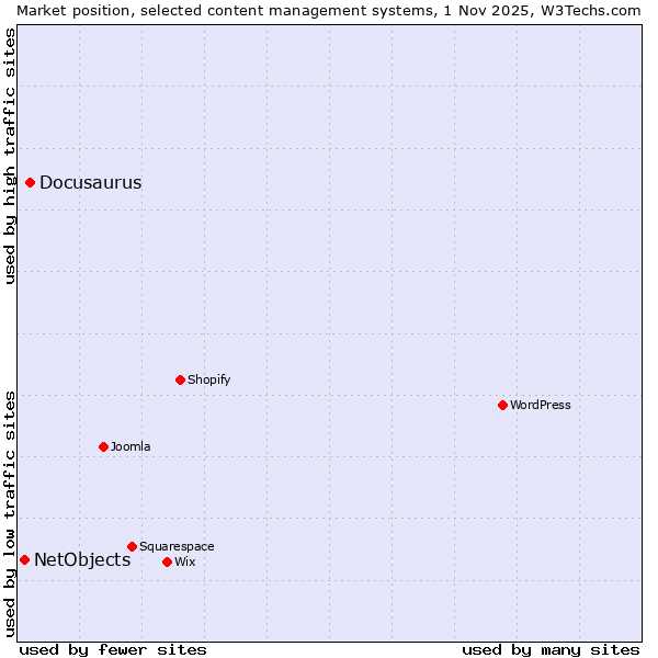 Market position of WordPress vs. Docusaurus vs. NetObjects